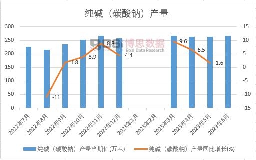 2023年上半年中國純堿(碳酸鈉)產量月度統計