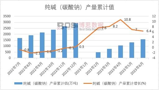 純堿(碳酸鈉)產量累計