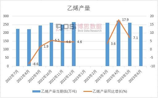 2023年上半年中國乙烯產(chǎn)量月度統(tǒng)計