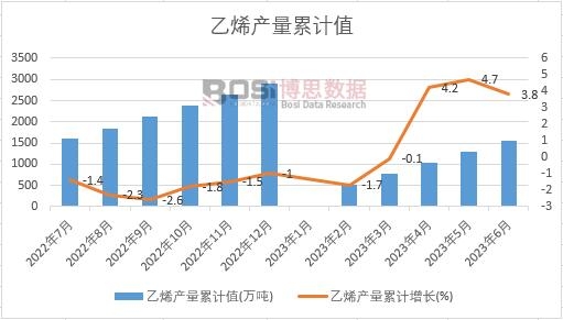 乙烯產(chǎn)量累計