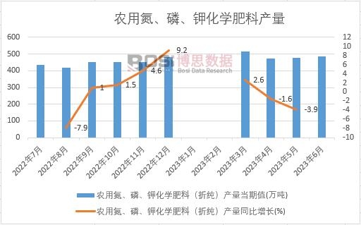 2023年上半年中國農用氮、磷、鉀化學肥料產量月度統計