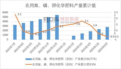 農用氮、磷、鉀化學肥料(折純)產量累計