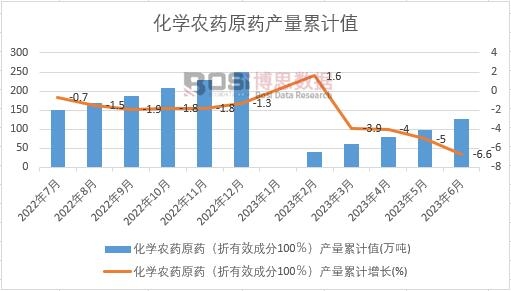 化學(xué)農(nóng)藥原藥(折有效成分100%)產(chǎn)量累計(jì)