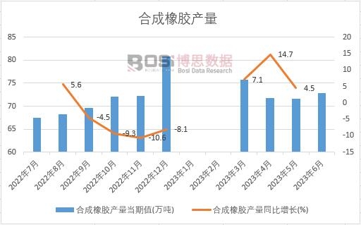 2023年上半年中國合成橡膠產(chǎn)量月度統(tǒng)計