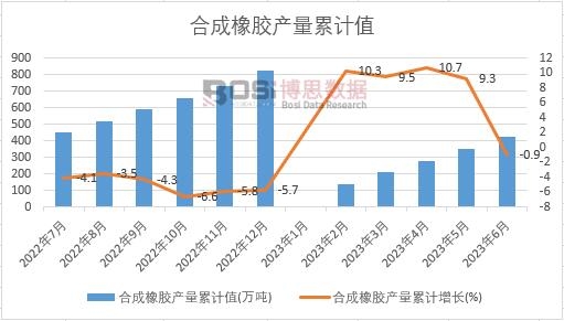 合成橡膠產(chǎn)量累計