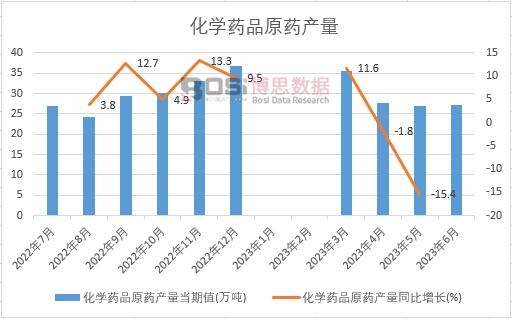 2023年上半年中國化學藥品原藥產量月度統計