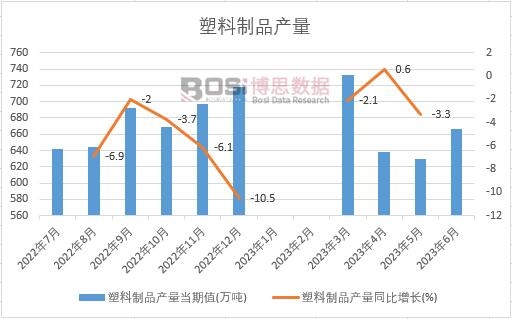 2023年上半年中國塑料制品產量月度統計