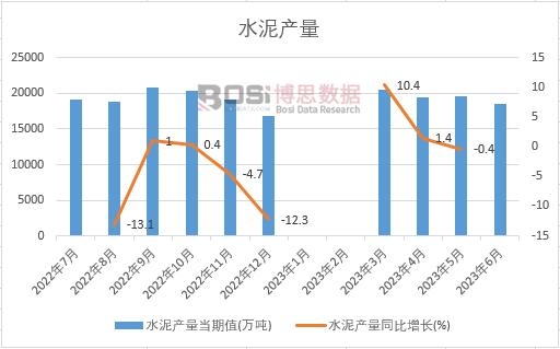 2023年上半年中國水泥產量月度統計