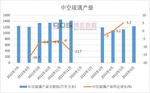 2023年上半年中國中空玻璃產量月度統計