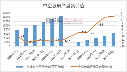 中空玻璃產量累計