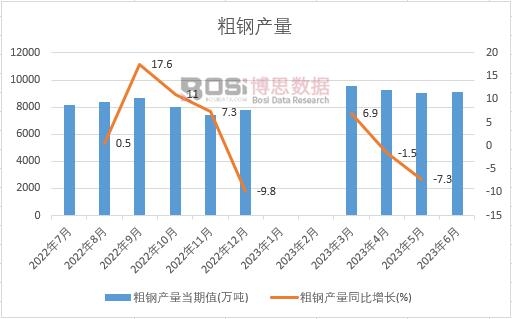 2023年上半年中國粗鋼產(chǎn)量月度統(tǒng)計