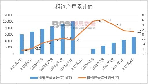 粗鋼產(chǎn)量累計