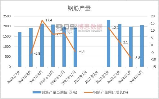 2023年上半年中國鋼筋產量月度統計