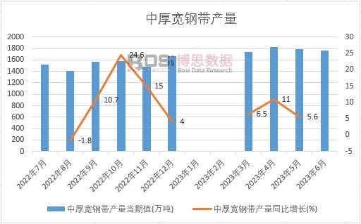 2023年上半年中國中厚寬鋼帶產(chǎn)量月度統(tǒng)計
