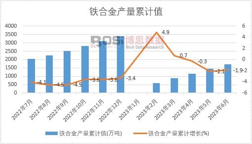 鐵合金產量累計