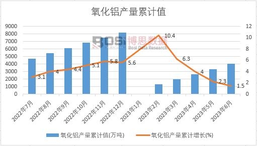 氧化鋁產量累計