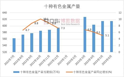 2023年上半年中國有色金屬產量月度統計