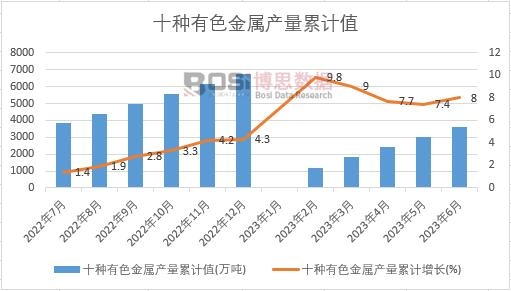 十種有色金屬產量累計