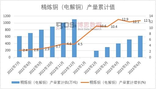 精煉銅(電解銅)產(chǎn)量累計(jì)