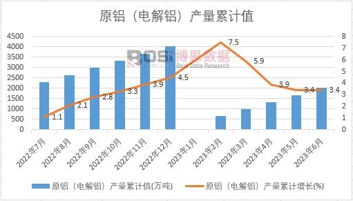 原鋁(電解鋁)產(chǎn)量累計(jì)