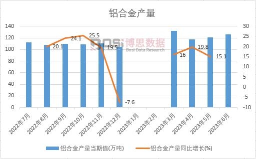 2023年上半年中國鋁合金產(chǎn)量月度統(tǒng)計(jì)