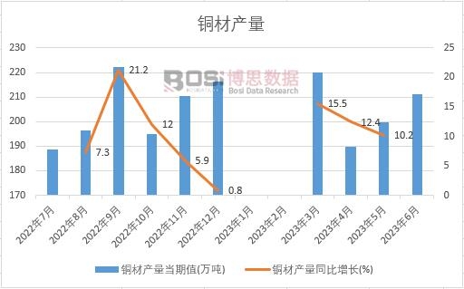 2023年上半年中國銅材產量月度統計