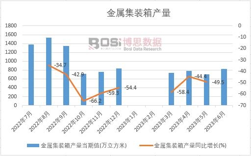 2023年上半年中國(guó)金屬集裝箱產(chǎn)量月度統(tǒng)計(jì)