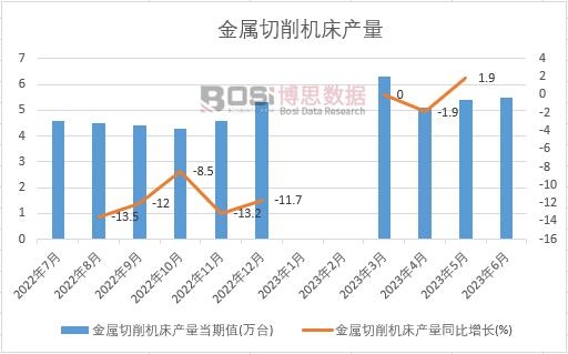 2023年上半年中國(guó)金屬切削機(jī)床產(chǎn)量月度統(tǒng)計(jì)