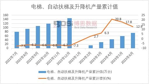 電梯、自動扶梯及升降機產量累計