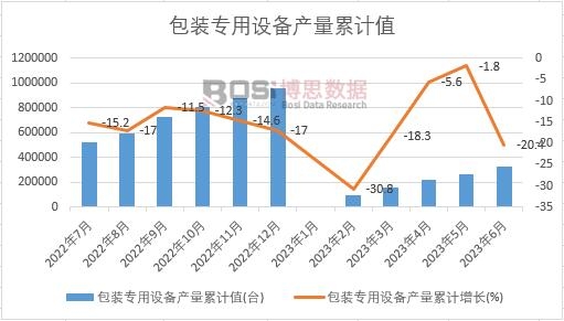 包裝專用設備產量累計
