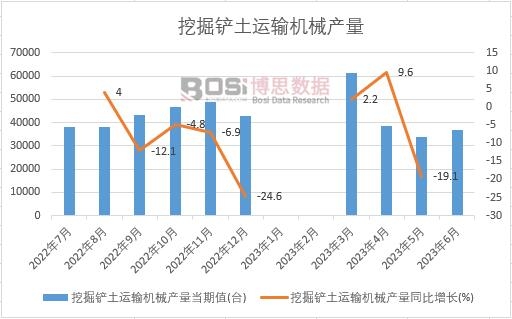 2023年上半年中國挖掘鏟土運輸機械產量月度統計
