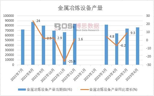 2023年上半年中國金屬冶煉設備產量月度統計