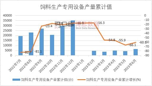 飼料生產(chǎn)專用設(shè)備產(chǎn)量累計(jì)