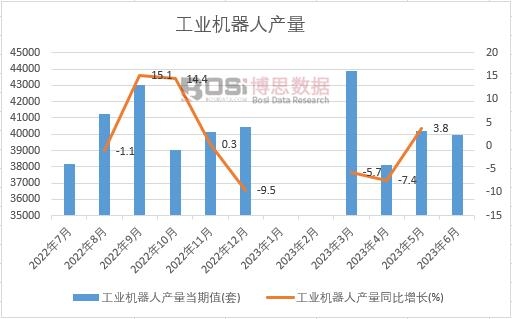 2023年上半年中國工業機器人產量月度統計
