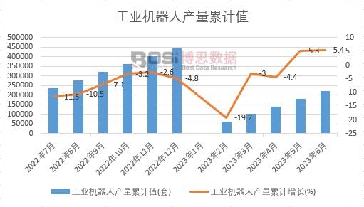 工業機器人產量累計