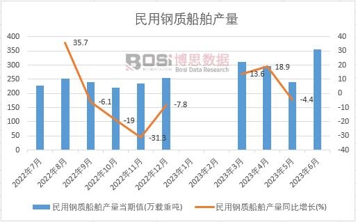 2023年上半年中國民用鋼質船舶產量月度統計