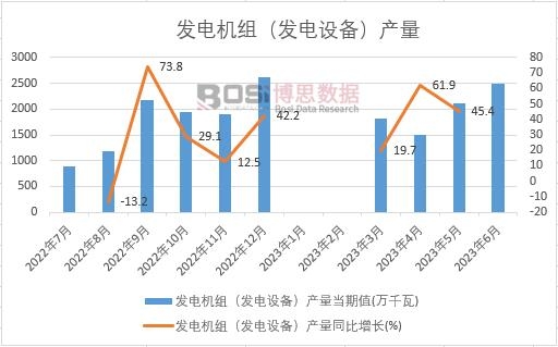2023年上半年中國發電機組(發電設備)產量月度統計