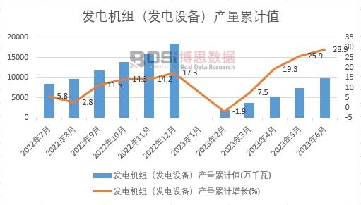 發電機組(發電設備)產量累計