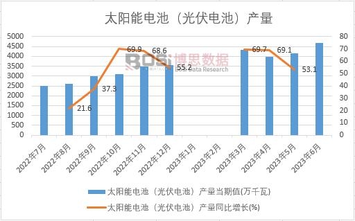 2023年上半年中國(guó)太陽(yáng)能電池(光伏電池)產(chǎn)量月度統(tǒng)計(jì)