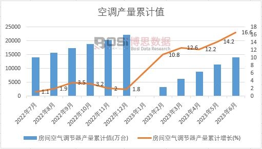 房間空氣調節器產量累計