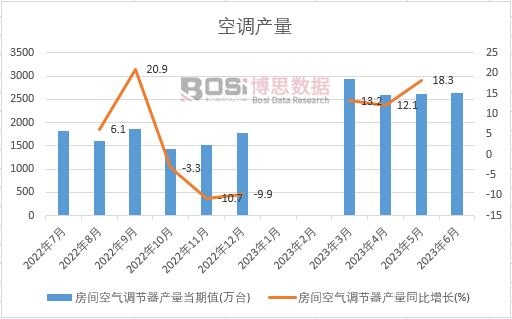2023年上半年中國空調產量月度統計