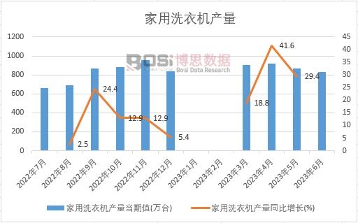 2023年上半年中國家用洗衣機產量月度統計