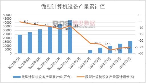 微型計算機設(shè)備產(chǎn)量累計