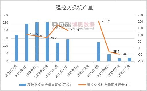 2023年上半年中國程控交換機產量月度統計
