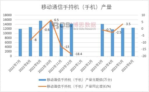 2023年上半年中國移動通信手持機(手機)產量月度統計