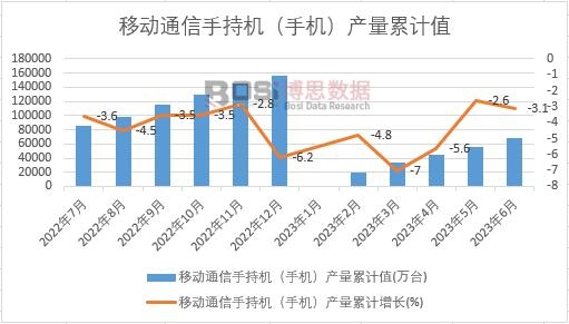 移動通信手持機(手機)產量累計