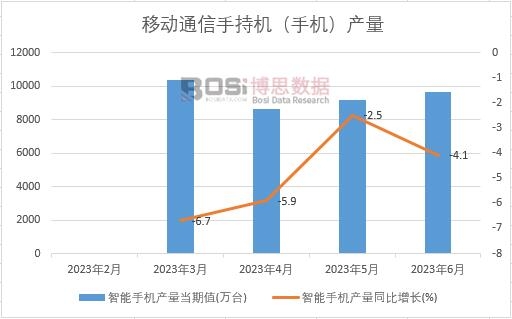2023年上半年中國智能手機產量月度統計