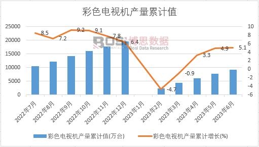 彩色電視機(jī)產(chǎn)量累計