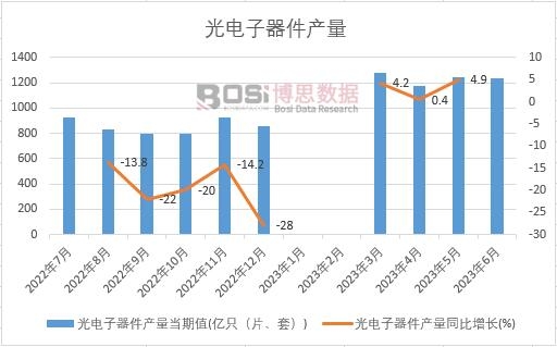 2023年上半年中國光電子器件產(chǎn)量月度統(tǒng)計(jì)