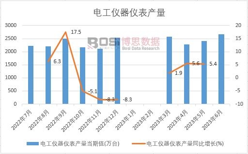 2023年上半年中國電工儀器儀表產量月度統計